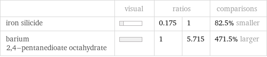  | visual | ratios | | comparisons iron silicide | | 0.175 | 1 | 82.5% smaller barium 2, 4-pentanedioate octahydrate | | 1 | 5.715 | 471.5% larger