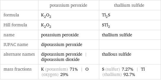  | potassium peroxide | thallium sulfide formula | K_2O_2 | Tl_2S Hill formula | K_2O_2 | STl_2 name | potassium peroxide | thallium sulfide IUPAC name | dipotassium peroxide |  alternate names | dipotassium peroxide | dipotassium dioxide | thallous sulfide mass fractions | K (potassium) 71% | O (oxygen) 29% | S (sulfur) 7.27% | Tl (thallium) 92.7%