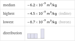 median | -6.2×10^-9 m^3/kg highest | -4.5×10^-9 m^3/kg (iodine) lowest | -8.7×10^-9 m^3/kg (boron) distribution | 