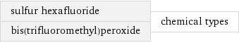 sulfur hexafluoride bis(trifluoromethyl)peroxide | chemical types