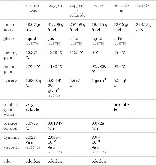  | sulfuric acid | oxygen | copper(I) telluride | water | tellurium | Cu2SO4 molar mass | 98.07 g/mol | 31.998 g/mol | 254.69 g/mol | 18.015 g/mol | 127.6 g/mol | 223.15 g/mol phase | liquid (at STP) | gas (at STP) | solid (at STP) | liquid (at STP) | solid (at STP) |  melting point | 10.371 °C | -218 °C | 1125 °C | 0 °C | 450 °C |  boiling point | 279.6 °C | -183 °C | | 99.9839 °C | 990 °C |  density | 1.8305 g/cm^3 | 0.001429 g/cm^3 (at 0 °C) | 4.6 g/cm^3 | 1 g/cm^3 | 6.24 g/cm^3 |  solubility in water | very soluble | | | | insoluble |  surface tension | 0.0735 N/m | 0.01347 N/m | | 0.0728 N/m | |  dynamic viscosity | 0.021 Pa s (at 25 °C) | 2.055×10^-5 Pa s (at 25 °C) | | 8.9×10^-4 Pa s (at 25 °C) | |  odor | odorless | odorless | | odorless | | 