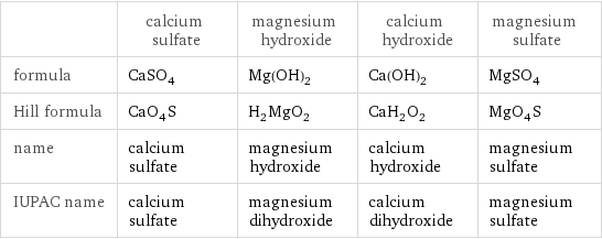  | calcium sulfate | magnesium hydroxide | calcium hydroxide | magnesium sulfate formula | CaSO_4 | Mg(OH)_2 | Ca(OH)_2 | MgSO_4 Hill formula | CaO_4S | H_2MgO_2 | CaH_2O_2 | MgO_4S name | calcium sulfate | magnesium hydroxide | calcium hydroxide | magnesium sulfate IUPAC name | calcium sulfate | magnesium dihydroxide | calcium dihydroxide | magnesium sulfate