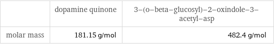  | dopamine quinone | 3-(o-beta-glucosyl)-2-oxindole-3-acetyl-asp molar mass | 181.15 g/mol | 482.4 g/mol