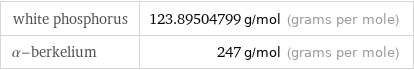 white phosphorus | 123.89504799 g/mol (grams per mole) α-berkelium | 247 g/mol (grams per mole)