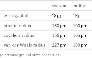  | sodium | sulfur term symbol | ^2S_(1/2) | ^3P_2 atomic radius | 180 pm | 100 pm covalent radius | 166 pm | 105 pm van der Waals radius | 227 pm | 180 pm (electronic ground state properties)