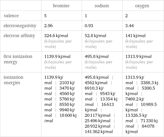  | bromine | sodium | oxygen valence | 5 | 1 | 2 electronegativity | 2.96 | 0.93 | 3.44 electron affinity | 324.6 kJ/mol (kilojoules per mole) | 52.8 kJ/mol (kilojoules per mole) | 141 kJ/mol (kilojoules per mole) first ionization energy | 1139.9 kJ/mol (kilojoules per mole) | 495.8 kJ/mol (kilojoules per mole) | 1313.9 kJ/mol (kilojoules per mole) ionization energies | 1139.9 kJ/mol | 2103 kJ/mol | 3470 kJ/mol | 4560 kJ/mol | 5760 kJ/mol | 8550 kJ/mol | 9940 kJ/mol | 18600 kJ/mol | 495.8 kJ/mol | 4562 kJ/mol | 6910.3 kJ/mol | 9543 kJ/mol | 13354 kJ/mol | 16613 kJ/mol | 20117 kJ/mol | 25496 kJ/mol | 28932 kJ/mol | 141362 kJ/mol | 1313.9 kJ/mol | 3388.3 kJ/mol | 5300.5 kJ/mol | 7469.2 kJ/mol | 10989.5 kJ/mol | 13326.5 kJ/mol | 71330 kJ/mol | 84078 kJ/mol