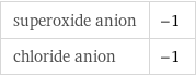 superoxide anion | -1 chloride anion | -1