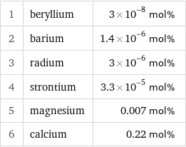 1 | beryllium | 3×10^-8 mol% 2 | barium | 1.4×10^-6 mol% 3 | radium | 3×10^-6 mol% 4 | strontium | 3.3×10^-5 mol% 5 | magnesium | 0.007 mol% 6 | calcium | 0.22 mol%