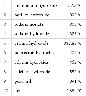 1 | ammonium hydroxide | -57.5 °C 2 | barium hydroxide | 300 °C 3 | sodium acetate | 300 °C 4 | sodium hydroxide | 323 °C 5 | cesium hydroxide | 338.85 °C 6 | potassium hydroxide | 406 °C 7 | lithium hydroxide | 462 °C 8 | calcium hydroxide | 550 °C 9 | pearl ash | 891 °C 10 | lime | 2580 °C