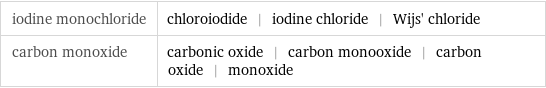 iodine monochloride | chloroiodide | iodine chloride | Wijs' chloride carbon monoxide | carbonic oxide | carbon monooxide | carbon oxide | monoxide