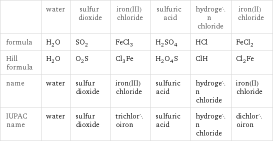  | water | sulfur dioxide | iron(III) chloride | sulfuric acid | hydrogen chloride | iron(II) chloride formula | H_2O | SO_2 | FeCl_3 | H_2SO_4 | HCl | FeCl_2 Hill formula | H_2O | O_2S | Cl_3Fe | H_2O_4S | ClH | Cl_2Fe name | water | sulfur dioxide | iron(III) chloride | sulfuric acid | hydrogen chloride | iron(II) chloride IUPAC name | water | sulfur dioxide | trichloroiron | sulfuric acid | hydrogen chloride | dichloroiron