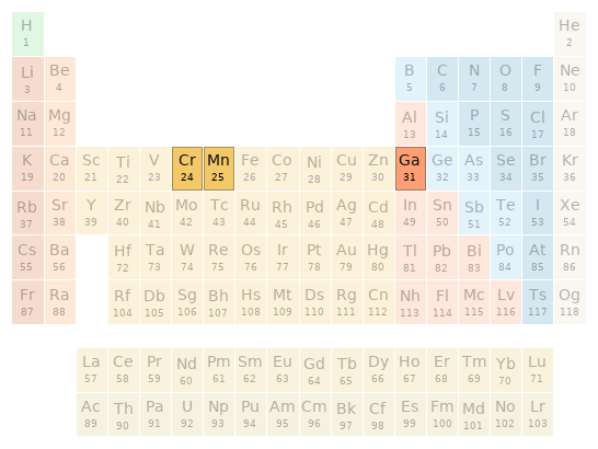 Periodic table location