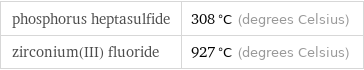 phosphorus heptasulfide | 308 °C (degrees Celsius) zirconium(III) fluoride | 927 °C (degrees Celsius)