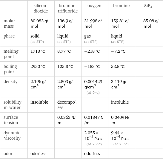  | silicon dioxide | bromine trifluoride | oxygen | bromine | SiF3 molar mass | 60.083 g/mol | 136.9 g/mol | 31.998 g/mol | 159.81 g/mol | 85.08 g/mol phase | solid (at STP) | liquid (at STP) | gas (at STP) | liquid (at STP) |  melting point | 1713 °C | 8.77 °C | -218 °C | -7.2 °C |  boiling point | 2950 °C | 125.8 °C | -183 °C | 58.8 °C |  density | 2.196 g/cm^3 | 2.803 g/cm^3 | 0.001429 g/cm^3 (at 0 °C) | 3.119 g/cm^3 |  solubility in water | insoluble | decomposes | | insoluble |  surface tension | | 0.0363 N/m | 0.01347 N/m | 0.0409 N/m |  dynamic viscosity | | | 2.055×10^-5 Pa s (at 25 °C) | 9.44×10^-4 Pa s (at 25 °C) |  odor | odorless | | odorless | | 