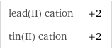 lead(II) cation | +2 tin(II) cation | +2