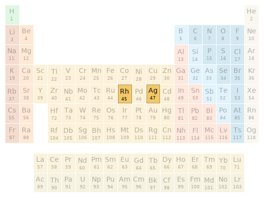 Periodic table location