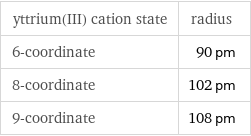 yttrium(III) cation state | radius 6-coordinate | 90 pm 8-coordinate | 102 pm 9-coordinate | 108 pm