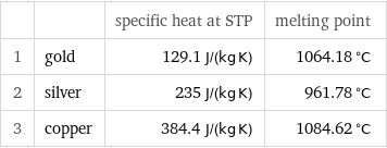  | | specific heat at STP | melting point 1 | gold | 129.1 J/(kg K) | 1064.18 °C 2 | silver | 235 J/(kg K) | 961.78 °C 3 | copper | 384.4 J/(kg K) | 1084.62 °C