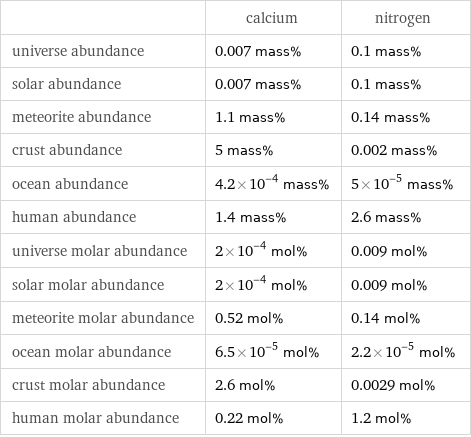  | calcium | nitrogen universe abundance | 0.007 mass% | 0.1 mass% solar abundance | 0.007 mass% | 0.1 mass% meteorite abundance | 1.1 mass% | 0.14 mass% crust abundance | 5 mass% | 0.002 mass% ocean abundance | 4.2×10^-4 mass% | 5×10^-5 mass% human abundance | 1.4 mass% | 2.6 mass% universe molar abundance | 2×10^-4 mol% | 0.009 mol% solar molar abundance | 2×10^-4 mol% | 0.009 mol% meteorite molar abundance | 0.52 mol% | 0.14 mol% ocean molar abundance | 6.5×10^-5 mol% | 2.2×10^-5 mol% crust molar abundance | 2.6 mol% | 0.0029 mol% human molar abundance | 0.22 mol% | 1.2 mol%