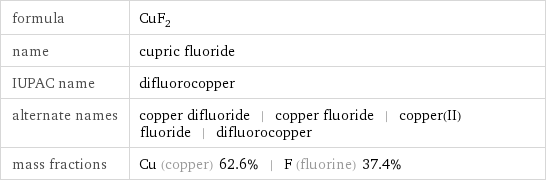 formula | CuF_2 name | cupric fluoride IUPAC name | difluorocopper alternate names | copper difluoride | copper fluoride | copper(II) fluoride | difluorocopper mass fractions | Cu (copper) 62.6% | F (fluorine) 37.4%