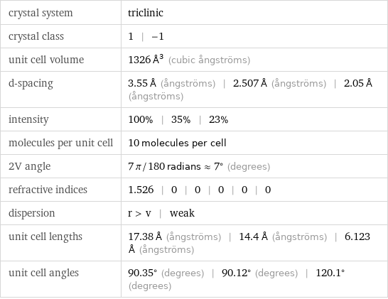 crystal system | triclinic crystal class | 1 | -1 unit cell volume | 1326 Å^3 (cubic ångströms) d-spacing | 3.55 Å (ångströms) | 2.507 Å (ångströms) | 2.05 Å (ångströms) intensity | 100% | 35% | 23% molecules per unit cell | 10 molecules per cell 2V angle | 7 π/180 radians≈7° (degrees) refractive indices | 1.526 | 0 | 0 | 0 | 0 | 0 dispersion | r > v | weak unit cell lengths | 17.38 Å (ångströms) | 14.4 Å (ångströms) | 6.123 Å (ångströms) unit cell angles | 90.35° (degrees) | 90.12° (degrees) | 120.1° (degrees)