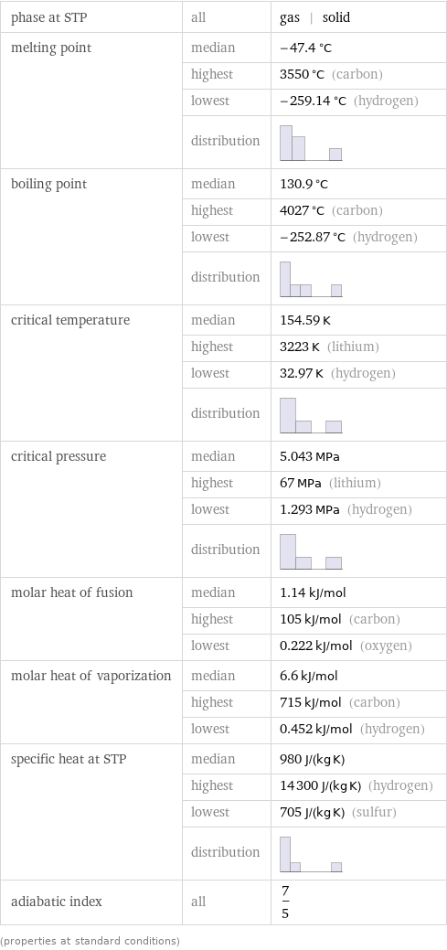 phase at STP | all | gas | solid melting point | median | -47.4 °C  | highest | 3550 °C (carbon)  | lowest | -259.14 °C (hydrogen)  | distribution |  boiling point | median | 130.9 °C  | highest | 4027 °C (carbon)  | lowest | -252.87 °C (hydrogen)  | distribution |  critical temperature | median | 154.59 K  | highest | 3223 K (lithium)  | lowest | 32.97 K (hydrogen)  | distribution |  critical pressure | median | 5.043 MPa  | highest | 67 MPa (lithium)  | lowest | 1.293 MPa (hydrogen)  | distribution |  molar heat of fusion | median | 1.14 kJ/mol  | highest | 105 kJ/mol (carbon)  | lowest | 0.222 kJ/mol (oxygen) molar heat of vaporization | median | 6.6 kJ/mol  | highest | 715 kJ/mol (carbon)  | lowest | 0.452 kJ/mol (hydrogen) specific heat at STP | median | 980 J/(kg K)  | highest | 14300 J/(kg K) (hydrogen)  | lowest | 705 J/(kg K) (sulfur)  | distribution |  adiabatic index | all | 7/5 (properties at standard conditions)