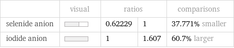  | visual | ratios | | comparisons selenide anion | | 0.62229 | 1 | 37.771% smaller iodide anion | | 1 | 1.607 | 60.7% larger