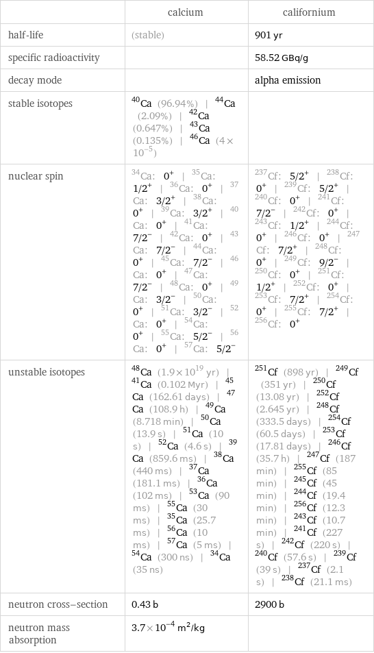  | calcium | californium half-life | (stable) | 901 yr specific radioactivity | | 58.52 GBq/g decay mode | | alpha emission stable isotopes | Ca-40 (96.94%) | Ca-44 (2.09%) | Ca-42 (0.647%) | Ca-43 (0.135%) | Ca-46 (4×10^-5) |  nuclear spin | Ca-34: 0^+ | Ca-35: 1/2^+ | Ca-36: 0^+ | Ca-37: 3/2^+ | Ca-38: 0^+ | Ca-39: 3/2^+ | Ca-40: 0^+ | Ca-41: 7/2^- | Ca-42: 0^+ | Ca-43: 7/2^- | Ca-44: 0^+ | Ca-45: 7/2^- | Ca-46: 0^+ | Ca-47: 7/2^- | Ca-48: 0^+ | Ca-49: 3/2^- | Ca-50: 0^+ | Ca-51: 3/2^- | Ca-52: 0^+ | Ca-54: 0^+ | Ca-55: 5/2^- | Ca-56: 0^+ | Ca-57: 5/2^- | Cf-237: 5/2^+ | Cf-238: 0^+ | Cf-239: 5/2^+ | Cf-240: 0^+ | Cf-241: 7/2^- | Cf-242: 0^+ | Cf-243: 1/2^+ | Cf-244: 0^+ | Cf-246: 0^+ | Cf-247: 7/2^+ | Cf-248: 0^+ | Cf-249: 9/2^- | Cf-250: 0^+ | Cf-251: 1/2^+ | Cf-252: 0^+ | Cf-253: 7/2^+ | Cf-254: 0^+ | Cf-255: 7/2^+ | Cf-256: 0^+ unstable isotopes | Ca-48 (1.9×10^19 yr) | Ca-41 (0.102 Myr) | Ca-45 (162.61 days) | Ca-47 (108.9 h) | Ca-49 (8.718 min) | Ca-50 (13.9 s) | Ca-51 (10 s) | Ca-52 (4.6 s) | Ca-39 (859.6 ms) | Ca-38 (440 ms) | Ca-37 (181.1 ms) | Ca-36 (102 ms) | Ca-53 (90 ms) | Ca-55 (30 ms) | Ca-35 (25.7 ms) | Ca-56 (10 ms) | Ca-57 (5 ms) | Ca-54 (300 ns) | Ca-34 (35 ns) | Cf-251 (898 yr) | Cf-249 (351 yr) | Cf-250 (13.08 yr) | Cf-252 (2.645 yr) | Cf-248 (333.5 days) | Cf-254 (60.5 days) | Cf-253 (17.81 days) | Cf-246 (35.7 h) | Cf-247 (187 min) | Cf-255 (85 min) | Cf-245 (45 min) | Cf-244 (19.4 min) | Cf-256 (12.3 min) | Cf-243 (10.7 min) | Cf-241 (227 s) | Cf-242 (220 s) | Cf-240 (57.6 s) | Cf-239 (39 s) | Cf-237 (2.1 s) | Cf-238 (21.1 ms) neutron cross-section | 0.43 b | 2900 b neutron mass absorption | 3.7×10^-4 m^2/kg | 