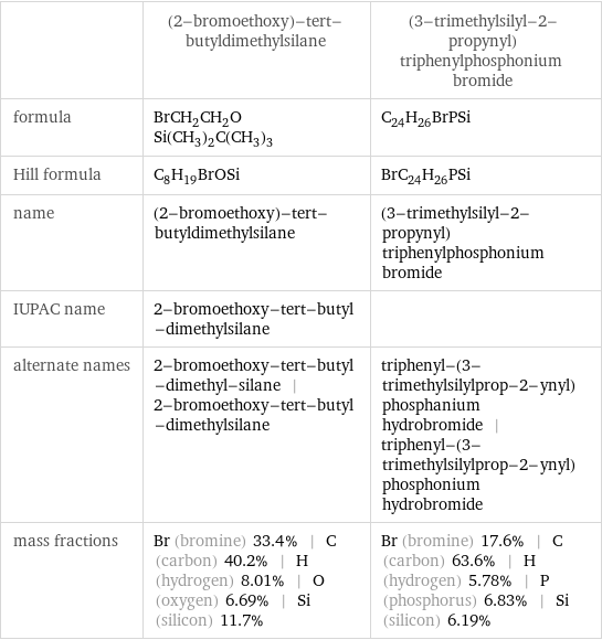  | (2-bromoethoxy)-tert-butyldimethylsilane | (3-trimethylsilyl-2-propynyl)triphenylphosphonium bromide formula | BrCH_2CH_2OSi(CH_3)_2C(CH_3)_3 | C_24H_26BrPSi Hill formula | C_8H_19BrOSi | BrC_24H_26PSi name | (2-bromoethoxy)-tert-butyldimethylsilane | (3-trimethylsilyl-2-propynyl)triphenylphosphonium bromide IUPAC name | 2-bromoethoxy-tert-butyl-dimethylsilane |  alternate names | 2-bromoethoxy-tert-butyl-dimethyl-silane | 2-bromoethoxy-tert-butyl-dimethylsilane | triphenyl-(3-trimethylsilylprop-2-ynyl)phosphanium hydrobromide | triphenyl-(3-trimethylsilylprop-2-ynyl)phosphonium hydrobromide mass fractions | Br (bromine) 33.4% | C (carbon) 40.2% | H (hydrogen) 8.01% | O (oxygen) 6.69% | Si (silicon) 11.7% | Br (bromine) 17.6% | C (carbon) 63.6% | H (hydrogen) 5.78% | P (phosphorus) 6.83% | Si (silicon) 6.19%