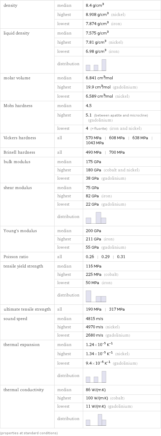 density | median | 8.4 g/cm^3  | highest | 8.908 g/cm^3 (nickel)  | lowest | 7.874 g/cm^3 (iron) liquid density | median | 7.575 g/cm^3  | highest | 7.81 g/cm^3 (nickel)  | lowest | 6.98 g/cm^3 (iron)  | distribution |  molar volume | median | 6.841 cm^3/mol  | highest | 19.9 cm^3/mol (gadolinium)  | lowest | 6.589 cm^3/mol (nickel) Mohs hardness | median | 4.5  | highest | 5.1 (between apatite and microcline) (gadolinium)  | lowest | 4 (≈ fluorite) (iron and nickel) Vickers hardness | all | 570 MPa | 608 MPa | 638 MPa | 1043 MPa Brinell hardness | all | 490 MPa | 700 MPa bulk modulus | median | 175 GPa  | highest | 180 GPa (cobalt and nickel)  | lowest | 38 GPa (gadolinium) shear modulus | median | 75 GPa  | highest | 82 GPa (iron)  | lowest | 22 GPa (gadolinium)  | distribution |  Young's modulus | median | 200 GPa  | highest | 211 GPa (iron)  | lowest | 55 GPa (gadolinium) Poisson ratio | all | 0.26 | 0.29 | 0.31 tensile yield strength | median | 116 MPa  | highest | 225 MPa (cobalt)  | lowest | 50 MPa (iron)  | distribution |  ultimate tensile strength | all | 190 MPa | 317 MPa sound speed | median | 4815 m/s  | highest | 4970 m/s (nickel)  | lowest | 2680 m/s (gadolinium) thermal expansion | median | 1.24×10^-5 K^(-1)  | highest | 1.34×10^-5 K^(-1) (nickel)  | lowest | 9.4×10^-6 K^(-1) (gadolinium)  | distribution |  thermal conductivity | median | 86 W/(m K)  | highest | 100 W/(m K) (cobalt)  | lowest | 11 W/(m K) (gadolinium)  | distribution |  (properties at standard conditions)