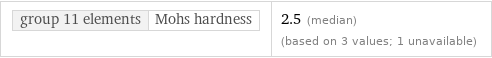 group 11 elements | Mohs hardness | 2.5 (median) (based on 3 values; 1 unavailable)