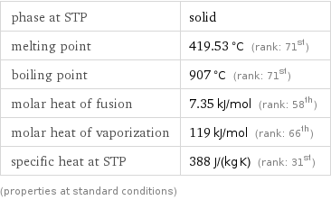 phase at STP | solid melting point | 419.53 °C (rank: 71st) boiling point | 907 °C (rank: 71st) molar heat of fusion | 7.35 kJ/mol (rank: 58th) molar heat of vaporization | 119 kJ/mol (rank: 66th) specific heat at STP | 388 J/(kg K) (rank: 31st) (properties at standard conditions)