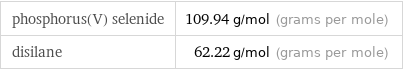 phosphorus(V) selenide | 109.94 g/mol (grams per mole) disilane | 62.22 g/mol (grams per mole)