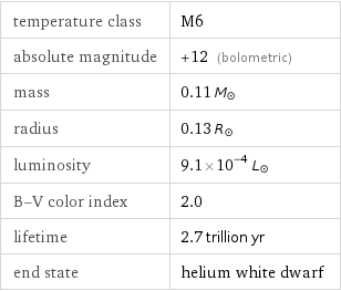 temperature class | M6 absolute magnitude | +12 (bolometric) mass | 0.11 M_☉ radius | 0.13 R_☉ luminosity | 9.1×10^-4 L_☉ B-V color index | 2.0 lifetime | 2.7 trillion yr end state | helium white dwarf