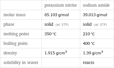  | potassium nitrite | sodium amide molar mass | 85.103 g/mol | 39.013 g/mol phase | solid (at STP) | solid (at STP) melting point | 350 °C | 210 °C boiling point | | 400 °C density | 1.915 g/cm^3 | 1.39 g/cm^3 solubility in water | | reacts