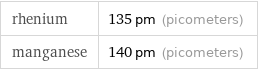 rhenium | 135 pm (picometers) manganese | 140 pm (picometers)