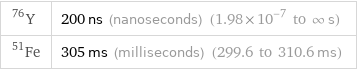 Y-76 | 200 ns (nanoseconds) (1.98×10^-7 to ∞ s) Fe-51 | 305 ms (milliseconds) (299.6 to 310.6 ms)