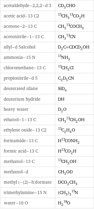 acetaldehyde-2, 2, 2-d 3 | CD_3CHO acetic acid-13 C2 | ^13CH_3^13CO_2H acetone-2-13 C | CH_3^13COCH_3 acetonitrile-1-13 C | CH_3^13CN allyl-d 5alcohol | D_2C=CDCD_2OH ammonia-15 N | ^15NH_3 chloromethane-13 C | ^13CH_3Cl propionitrile-d 5 | C_2D_5CN deuterated silane | SiD_4 deuterium hydride | DH heavy water | D_2O ethanol-1-13 C | CH_3^13CH_2OH ethylene oxide-13 C2 | ^13C_2H_4O formamide-13 C | H^13CONH_2 formic acid-13 C | H^13CO_2H methanol-13 C | ^13CH_3OH methanol-d | CH_3OD methyl (-{2}-h)formate | DCO_2CH_3 trimethylamine-15 N | (CH_3)_3^15N water-18 O | H_2^18O