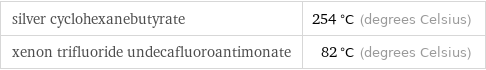 silver cyclohexanebutyrate | 254 °C (degrees Celsius) xenon trifluoride undecafluoroantimonate | 82 °C (degrees Celsius)