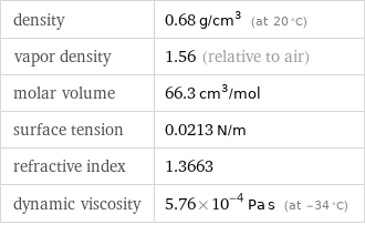 density | 0.68 g/cm^3 (at 20 °C) vapor density | 1.56 (relative to air) molar volume | 66.3 cm^3/mol surface tension | 0.0213 N/m refractive index | 1.3663 dynamic viscosity | 5.76×10^-4 Pa s (at -34 °C)