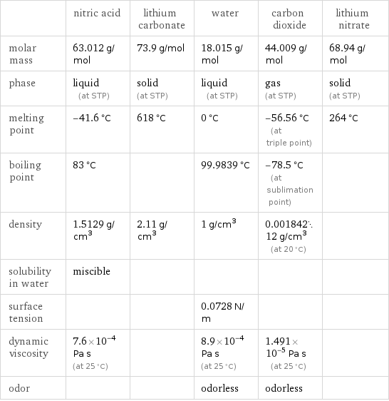  | nitric acid | lithium carbonate | water | carbon dioxide | lithium nitrate molar mass | 63.012 g/mol | 73.9 g/mol | 18.015 g/mol | 44.009 g/mol | 68.94 g/mol phase | liquid (at STP) | solid (at STP) | liquid (at STP) | gas (at STP) | solid (at STP) melting point | -41.6 °C | 618 °C | 0 °C | -56.56 °C (at triple point) | 264 °C boiling point | 83 °C | | 99.9839 °C | -78.5 °C (at sublimation point) |  density | 1.5129 g/cm^3 | 2.11 g/cm^3 | 1 g/cm^3 | 0.00184212 g/cm^3 (at 20 °C) |  solubility in water | miscible | | | |  surface tension | | | 0.0728 N/m | |  dynamic viscosity | 7.6×10^-4 Pa s (at 25 °C) | | 8.9×10^-4 Pa s (at 25 °C) | 1.491×10^-5 Pa s (at 25 °C) |  odor | | | odorless | odorless | 