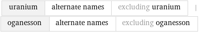 uranium | alternate names | excluding uranium | oganesson | alternate names | excluding oganesson