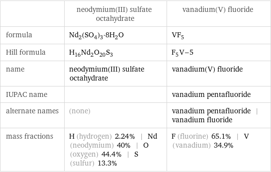  | neodymium(III) sulfate octahydrate | vanadium(V) fluoride formula | Nd_2(SO_4)_3·8H_2O | VF_5 Hill formula | H_16Nd_2O_20S_3 | F_5V-5 name | neodymium(III) sulfate octahydrate | vanadium(V) fluoride IUPAC name | | vanadium pentafluoride alternate names | (none) | vanadium pentafluoride | vanadium fluoride mass fractions | H (hydrogen) 2.24% | Nd (neodymium) 40% | O (oxygen) 44.4% | S (sulfur) 13.3% | F (fluorine) 65.1% | V (vanadium) 34.9%