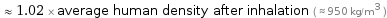  ≈ 1.02 × average human density after inhalation ( ≈ 950 kg/m^3 )