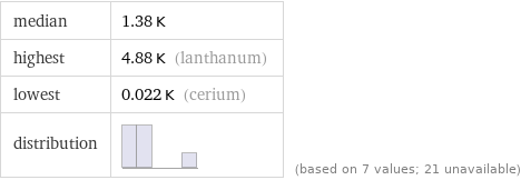 median | 1.38 K highest | 4.88 K (lanthanum) lowest | 0.022 K (cerium) distribution | | (based on 7 values; 21 unavailable)