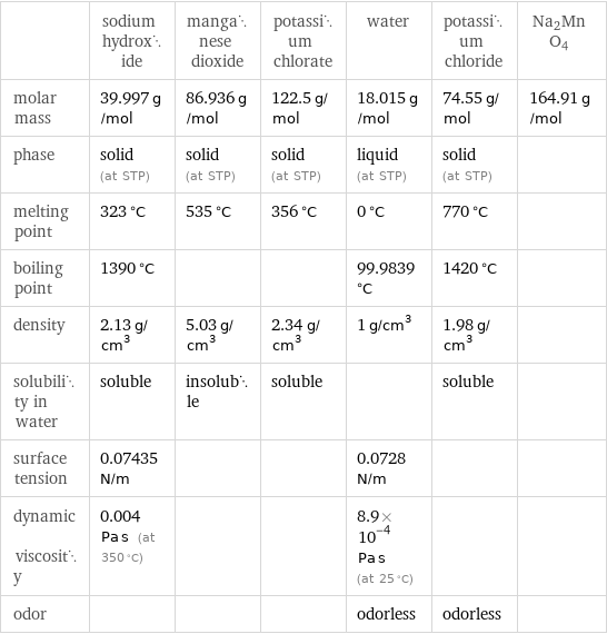  | sodium hydroxide | manganese dioxide | potassium chlorate | water | potassium chloride | Na2MnO4 molar mass | 39.997 g/mol | 86.936 g/mol | 122.5 g/mol | 18.015 g/mol | 74.55 g/mol | 164.91 g/mol phase | solid (at STP) | solid (at STP) | solid (at STP) | liquid (at STP) | solid (at STP) |  melting point | 323 °C | 535 °C | 356 °C | 0 °C | 770 °C |  boiling point | 1390 °C | | | 99.9839 °C | 1420 °C |  density | 2.13 g/cm^3 | 5.03 g/cm^3 | 2.34 g/cm^3 | 1 g/cm^3 | 1.98 g/cm^3 |  solubility in water | soluble | insoluble | soluble | | soluble |  surface tension | 0.07435 N/m | | | 0.0728 N/m | |  dynamic viscosity | 0.004 Pa s (at 350 °C) | | | 8.9×10^-4 Pa s (at 25 °C) | |  odor | | | | odorless | odorless | 