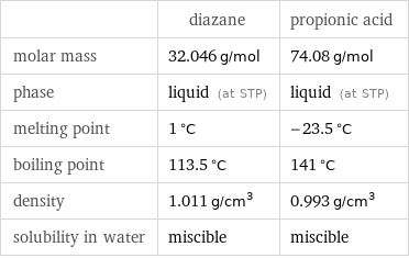  | diazane | propionic acid molar mass | 32.046 g/mol | 74.08 g/mol phase | liquid (at STP) | liquid (at STP) melting point | 1 °C | -23.5 °C boiling point | 113.5 °C | 141 °C density | 1.011 g/cm^3 | 0.993 g/cm^3 solubility in water | miscible | miscible