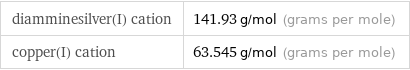 diamminesilver(I) cation | 141.93 g/mol (grams per mole) copper(I) cation | 63.545 g/mol (grams per mole)