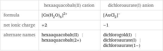  | hexaaquacobalt(II) cation | dichloroaurate(I) anion formula | ([Co(H_2O)_6])^(2+) | ([AuCl_2])^- net ionic charge | +2 | -1 alternate names | hexaaquacobalt(II) | hexaaquacobalt(2+) | dichlorogold(I) | dichloroaurate(I) | dichloroaurate(1-)