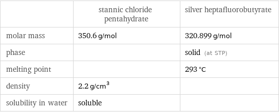  | stannic chloride pentahydrate | silver heptafluorobutyrate molar mass | 350.6 g/mol | 320.899 g/mol phase | | solid (at STP) melting point | | 293 °C density | 2.2 g/cm^3 |  solubility in water | soluble | 